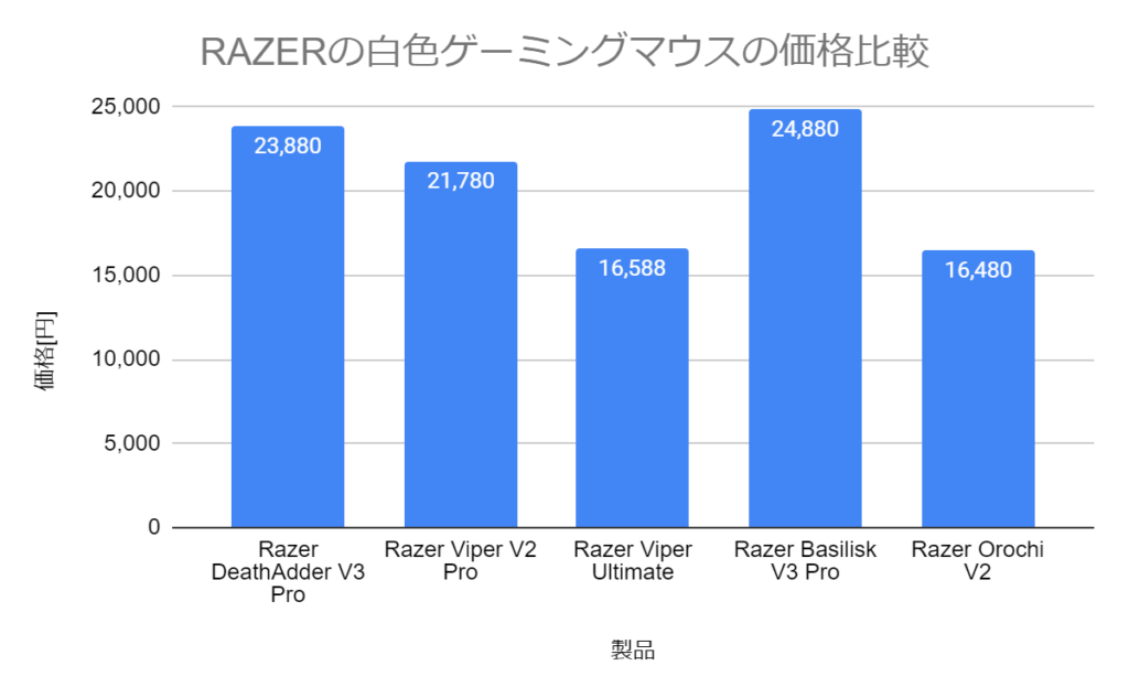 RAZERの白色ゲーミングマウスの価格比較