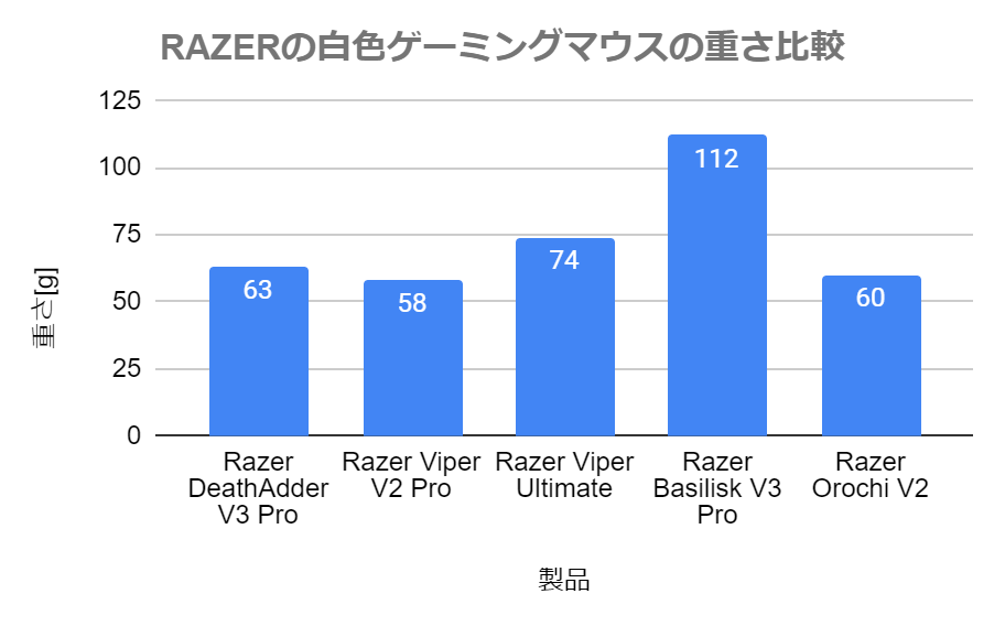 RAZERの白色ゲーミングマウスの重さ比較