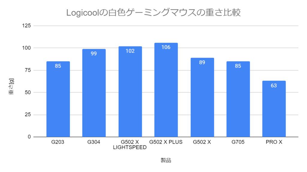 Logicool ゲーミングマウス 重さ 比較