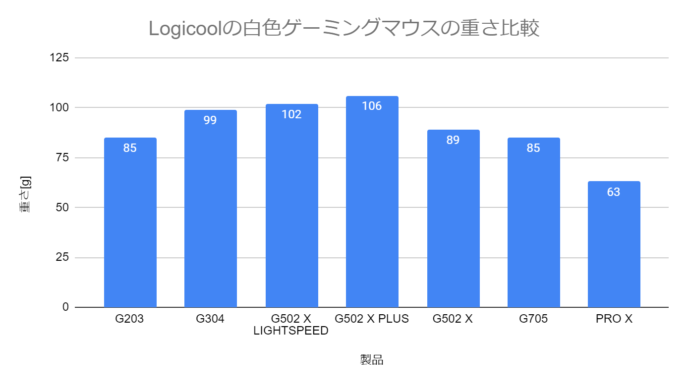 Logicoolの白色ゲーミングマウスの重さ比較グラフ