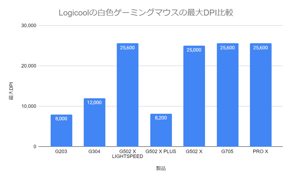 Logicool ゲーミングマウス 最大DPI 比較