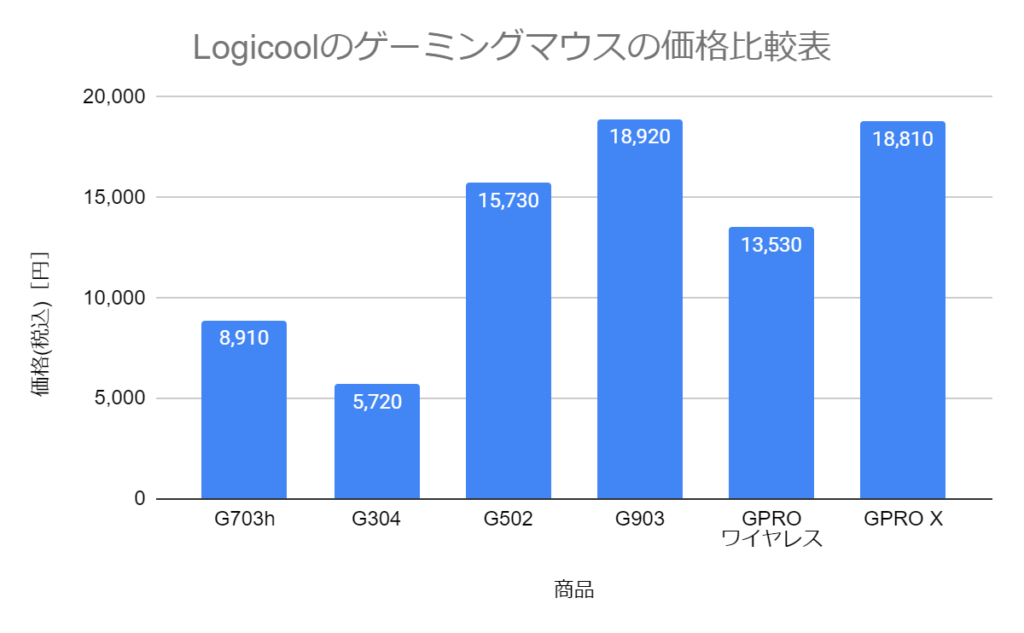 Logitech gaming mouse price comparison Logicool ゲーミングマウス 価格 比較