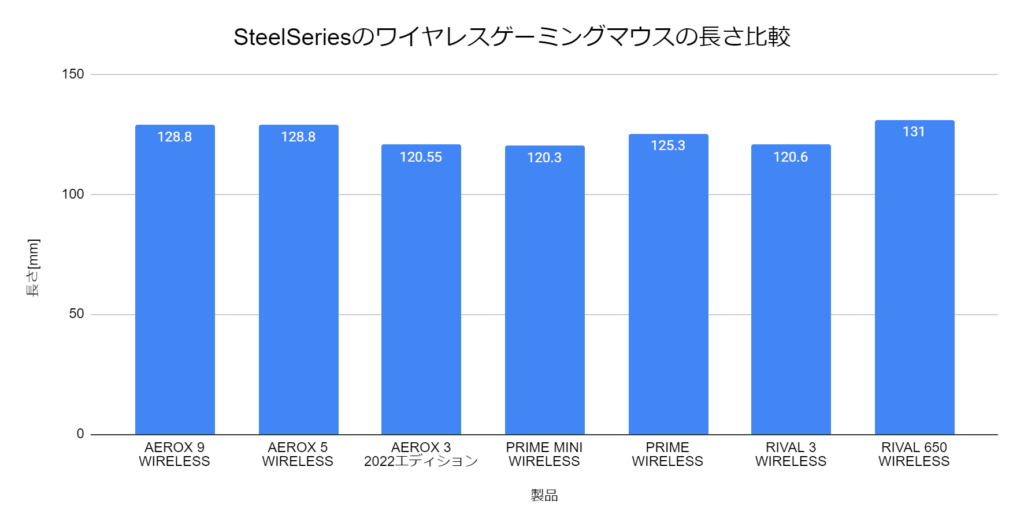 SteelSeriesのワイヤレスゲーミングマウスの長さ比較グラフ