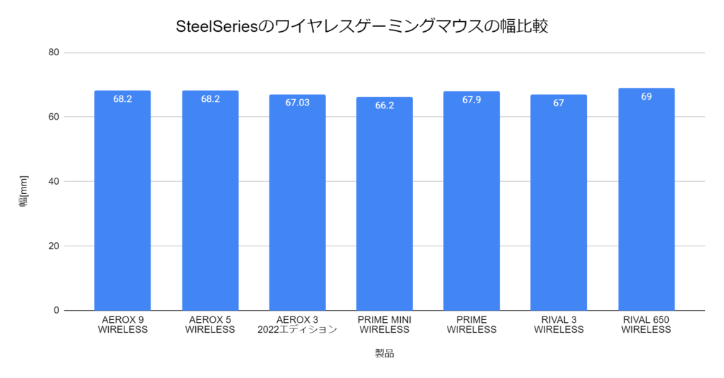 SteelSeriesのワイヤレスゲーミングマウスの幅比較グラフ