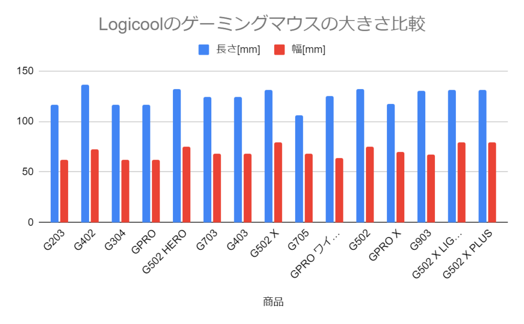logicool ゲーミングマウス　大きさ比較