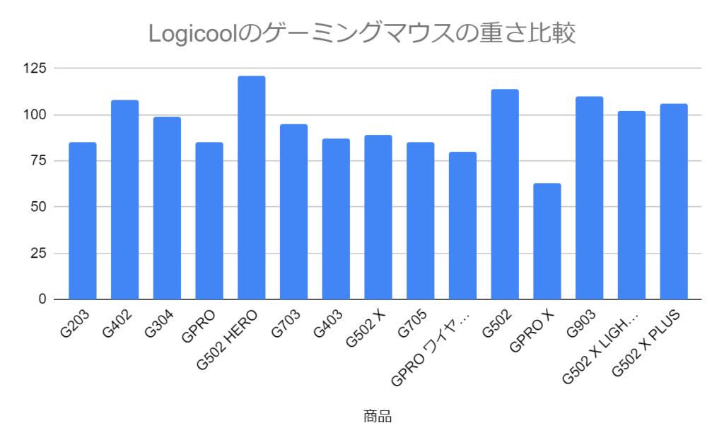 logicool ゲーミングマウス　重さ比較