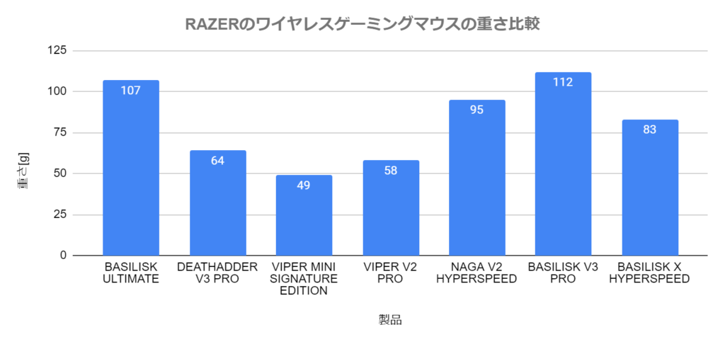 RAZERのワイヤレスゲーミングマウスの重さ比較