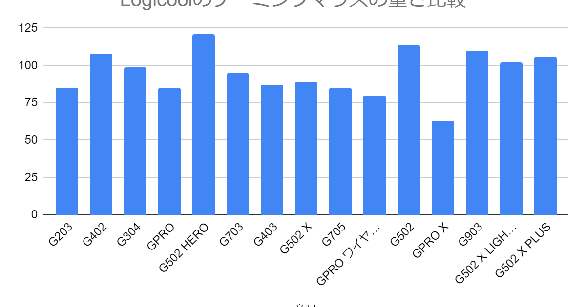 Logicool ゲーミングマウス　重さ